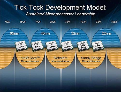 Tick-Tock Development Model
