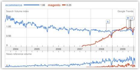 Vyhľadávanie výrazu "Magento" v porovnaní s pojmom "eCommerce"