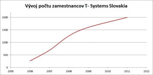 Vývoj počtu zamestnancov T-Systems Slovakia