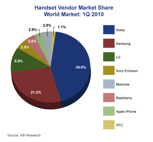 Podiel na trhu mobilných operátorov (1Q/2010)