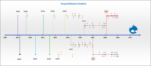 Obr. 2: Časová os vyvoja Drupal Core <em>(<a href="http://drupal.org/files/issues/Drupal%20Release%20Timeline.png" target="_blank">zdroj</a>)</em>