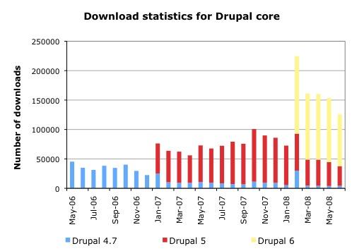 Obr.5: Štatistika sťahovania Drupal Core <em>(<a href="http://buytaert.net/sites/buytaert.net/files/images/drupal/absolute-download-statistics-2008.jpg" target="_blank">zdroj</a>)</em>