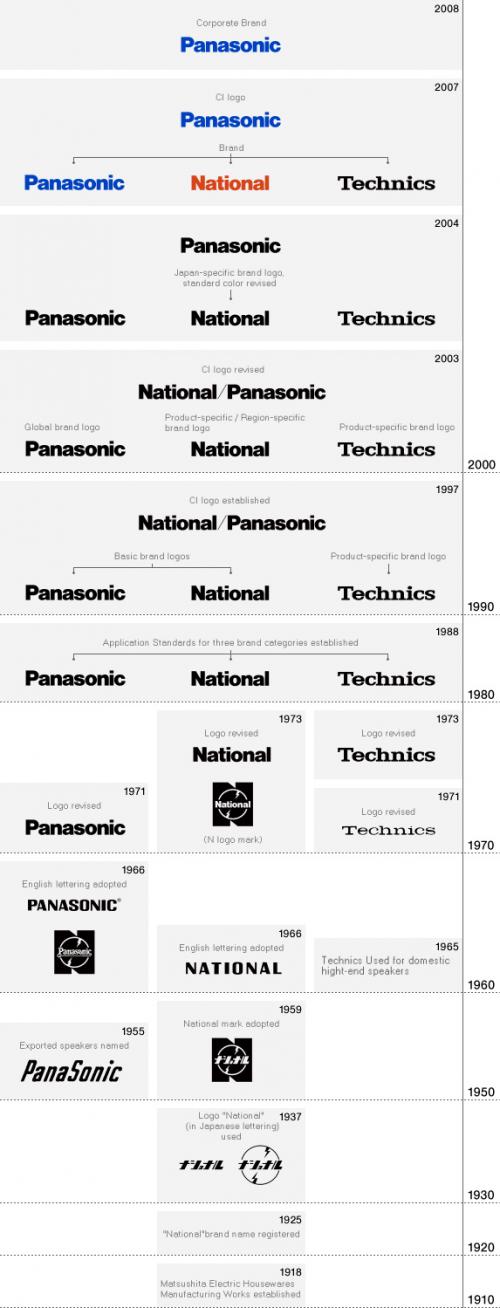 História značky Panasonic