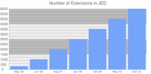 počet rozšírení v JED