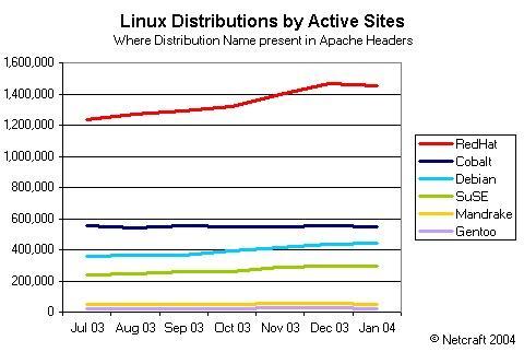 Počty linuxových serverov, podľa distribúcie v testovacej vzorke za rok 2004
