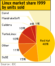 Podiel na trhu jednotlivých linuxových distribúcii za rok 1999