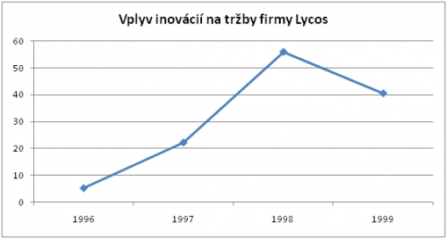 Vplyv inovácií na tržby Lycos-u za obdobie rokov 1996-1999