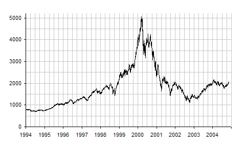 Index NASDAQ IXIC pred, počas a po prasknutí Internetovej bubliny