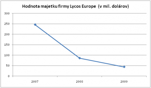Vývoj hodnoty majetku firmy Lycos Europe za obdobie rokov 2007-2009