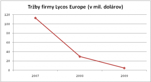 Vývoj tržieb firmy Lycos Europe za obdobie rokov 2007-2009