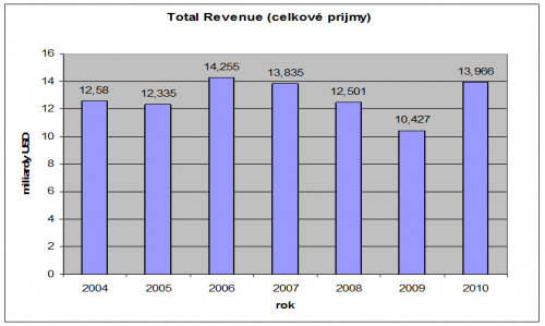 Total Revenue(celkové prijmi)